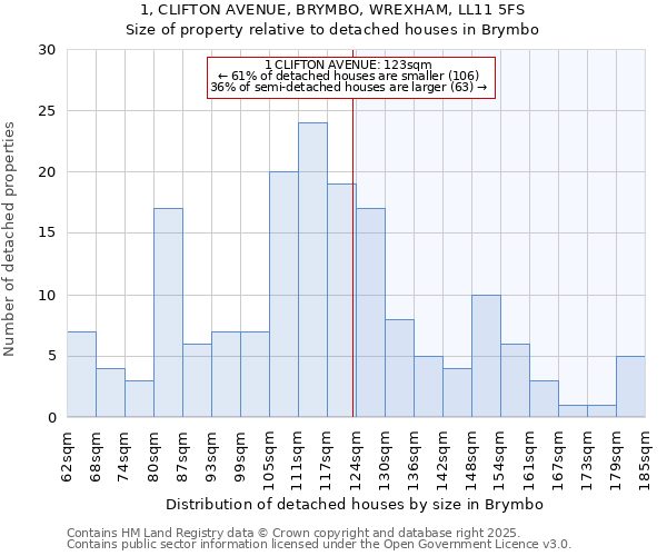 1, CLIFTON AVENUE, BRYMBO, WREXHAM, LL11 5FS: Size of property relative to detached houses houses in Brymbo