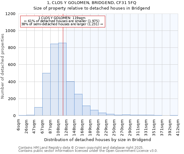 1, CLOS Y GOLOMEN, BRIDGEND, CF31 5FQ: Size of property relative to detached houses houses in Bridgend