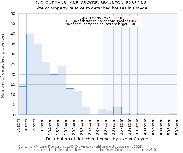 1, CLOUTMANS LANE, CROYDE, BRAUNTON, EX33 1NG: Size of property relative to detached houses houses in Croyde