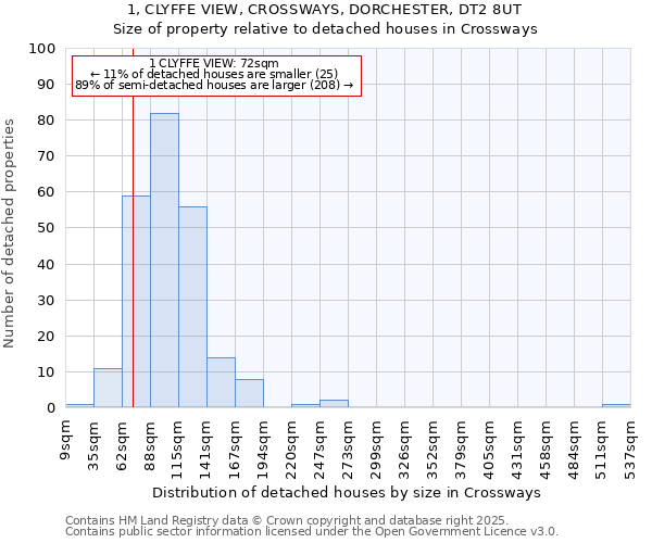 1, CLYFFE VIEW, CROSSWAYS, DORCHESTER, DT2 8UT: Size of property relative to detached houses houses in Crossways