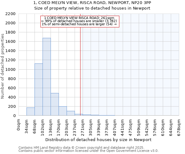 1, COED MELYN VIEW, RISCA ROAD, NEWPORT, NP20 3PP: Size of property relative to detached houses houses in Newport