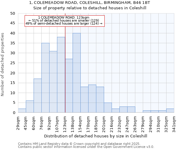 1, COLEMEADOW ROAD, COLESHILL, BIRMINGHAM, B46 1BT: Size of property relative to detached houses houses in Coleshill