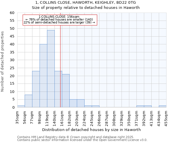 1, COLLINS CLOSE, HAWORTH, KEIGHLEY, BD22 0TG: Size of property relative to detached houses houses in Haworth