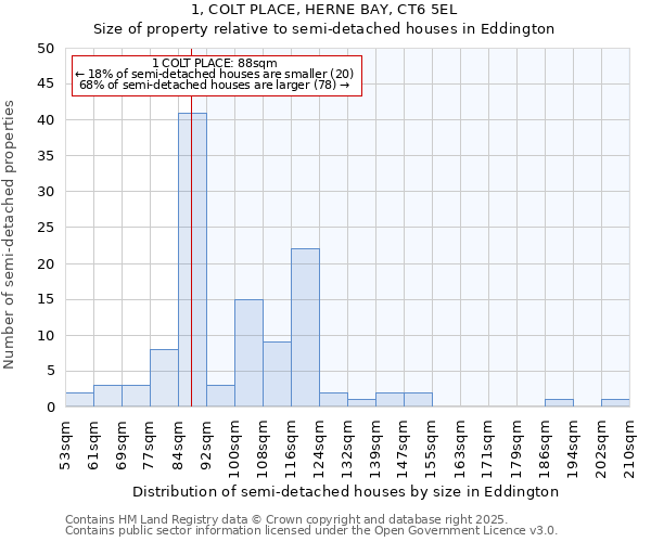 1, COLT PLACE, HERNE BAY, CT6 5EL: Size of property relative to semi-detached houses houses in Eddington