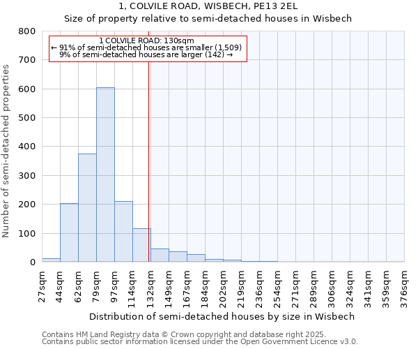 1, COLVILE ROAD, WISBECH, PE13 2EL: Size of property relative to semi-detached houses houses in Wisbech