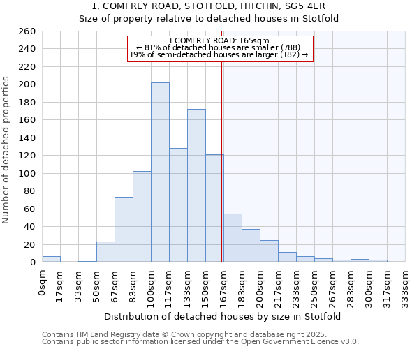 1, COMFREY ROAD, STOTFOLD, HITCHIN, SG5 4ER: Size of property relative to detached houses houses in Stotfold