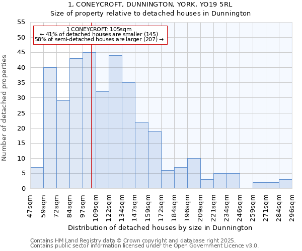 1, CONEYCROFT, DUNNINGTON, YORK, YO19 5RL: Size of property relative to detached houses houses in Dunnington
