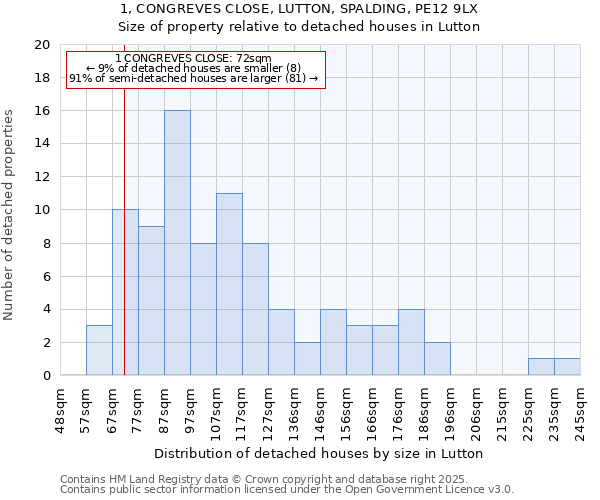 1, CONGREVES CLOSE, LUTTON, SPALDING, PE12 9LX: Size of property relative to detached houses houses in Lutton