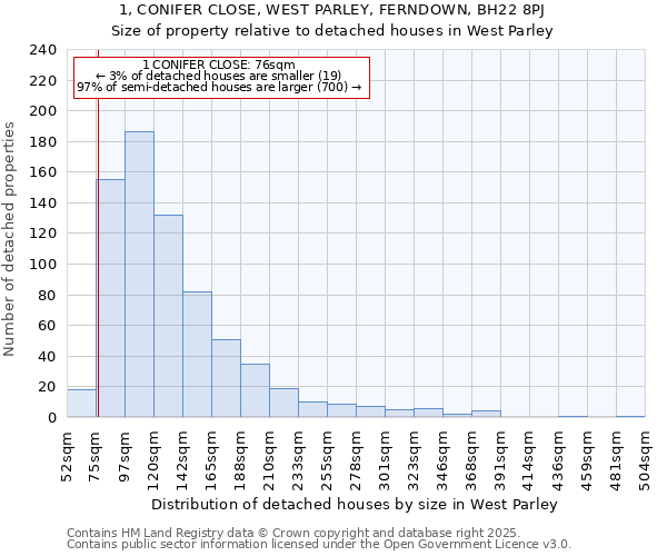 1, CONIFER CLOSE, WEST PARLEY, FERNDOWN, BH22 8PJ: Size of property relative to detached houses houses in West Parley