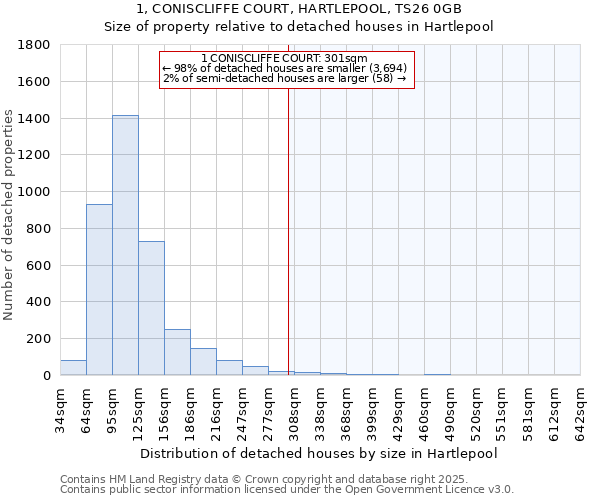 1, CONISCLIFFE COURT, HARTLEPOOL, TS26 0GB: Size of property relative to detached houses houses in Hartlepool