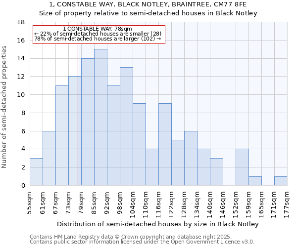 1, CONSTABLE WAY, BLACK NOTLEY, BRAINTREE, CM77 8FE: Size of property relative to semi-detached houses houses in Black Notley