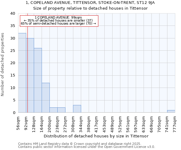 1, COPELAND AVENUE, TITTENSOR, STOKE-ON-TRENT, ST12 9JA: Size of property relative to detached houses houses in Tittensor
