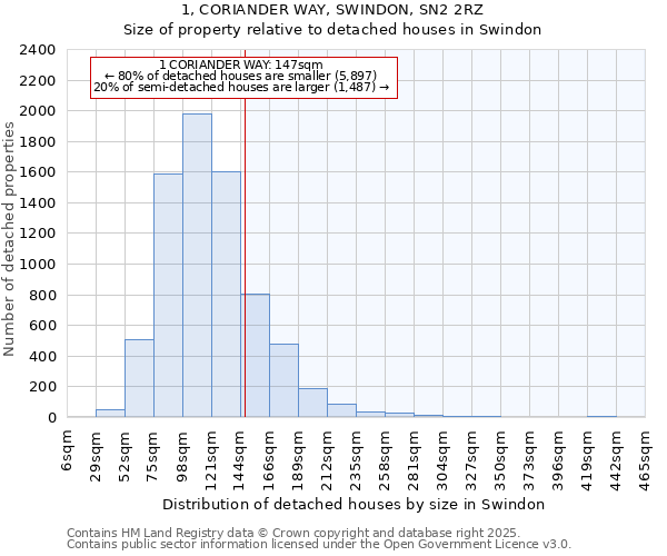 1, CORIANDER WAY, SWINDON, SN2 2RZ: Size of property relative to detached houses houses in Swindon