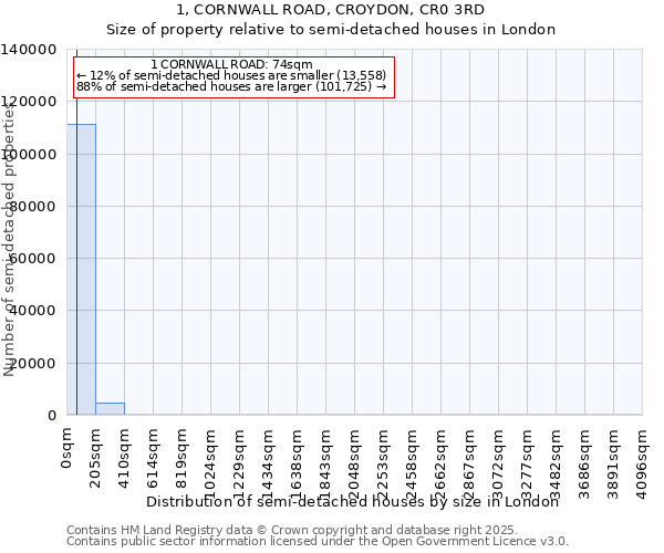 1, CORNWALL ROAD, CROYDON, CR0 3RD: Size of property relative to semi-detached houses houses in London