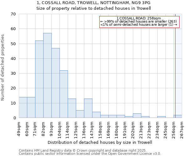 1, COSSALL ROAD, TROWELL, NOTTINGHAM, NG9 3PG: Size of property relative to detached houses houses in Trowell