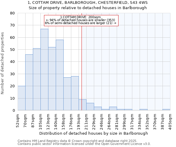 1, COTTAM DRIVE, BARLBOROUGH, CHESTERFIELD, S43 4WS: Size of property relative to detached houses houses in Barlborough