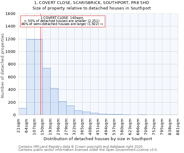 1, COVERT CLOSE, SCARISBRICK, SOUTHPORT, PR8 5HD: Size of property relative to detached houses houses in Southport