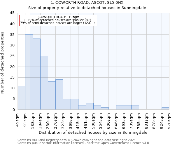 1, COWORTH ROAD, ASCOT, SL5 0NX: Size of property relative to detached houses houses in Sunningdale