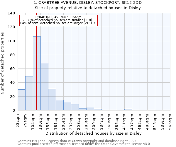 1, CRABTREE AVENUE, DISLEY, STOCKPORT, SK12 2DD: Size of property relative to detached houses houses in Disley