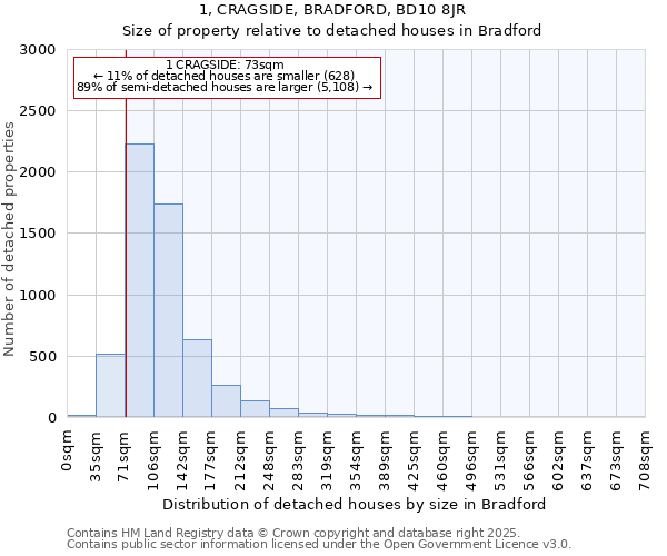 1, CRAGSIDE, BRADFORD, BD10 8JR: Size of property relative to detached houses houses in Bradford