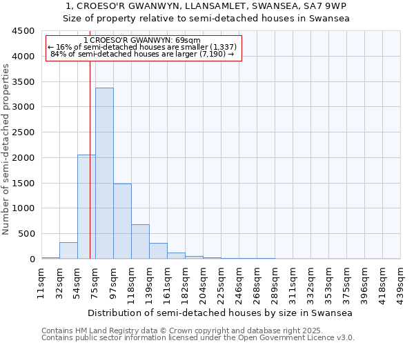 1, CROESO'R GWANWYN, LLANSAMLET, SWANSEA, SA7 9WP: Size of property relative to semi-detached houses houses in Swansea