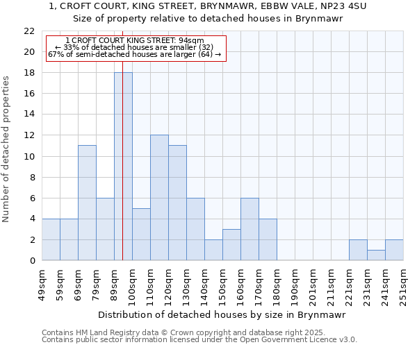 1, CROFT COURT, KING STREET, BRYNMAWR, EBBW VALE, NP23 4SU: Size of property relative to detached houses houses in Brynmawr