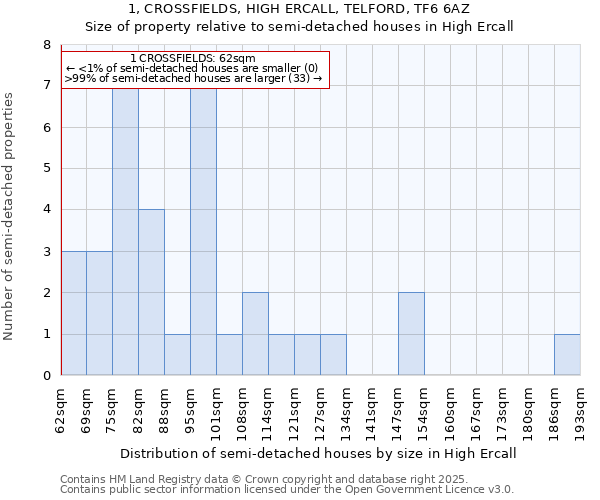 1, CROSSFIELDS, HIGH ERCALL, TELFORD, TF6 6AZ: Size of property relative to semi-detached houses houses in High Ercall