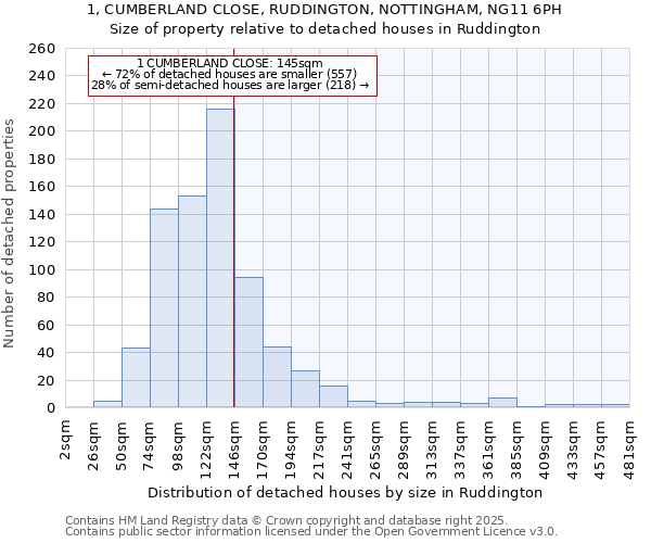 1, CUMBERLAND CLOSE, RUDDINGTON, NOTTINGHAM, NG11 6PH: Size of property relative to detached houses houses in Ruddington