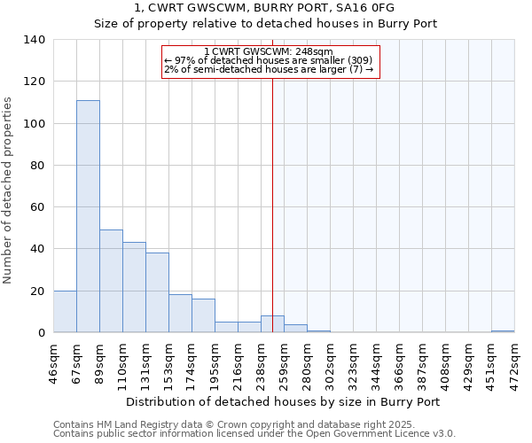 1, CWRT GWSCWM, BURRY PORT, SA16 0FG: Size of property relative to detached houses houses in Burry Port