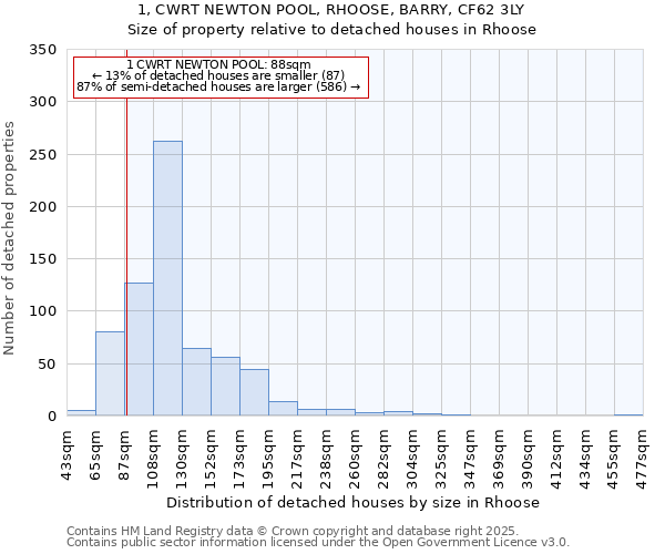 1, CWRT NEWTON POOL, RHOOSE, BARRY, CF62 3LY: Size of property relative to detached houses houses in Rhoose