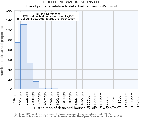 1, DEEPDENE, WADHURST, TN5 6EL: Size of property relative to detached houses houses in Wadhurst