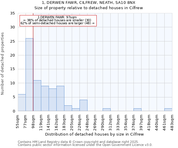 1, DERWEN FAWR, CILFREW, NEATH, SA10 8NX: Size of property relative to detached houses houses in Cilfrew