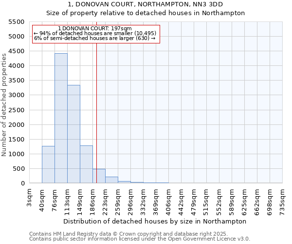 1, DONOVAN COURT, NORTHAMPTON, NN3 3DD: Size of property relative to detached houses houses in Northampton