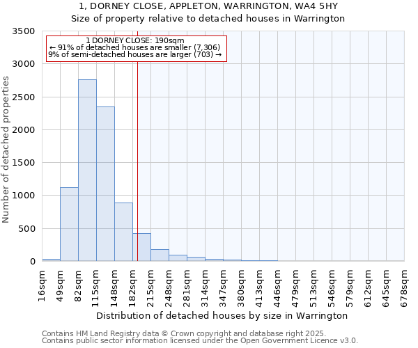 1, DORNEY CLOSE, APPLETON, WARRINGTON, WA4 5HY: Size of property relative to detached houses houses in Warrington