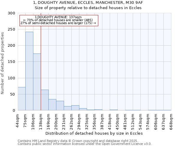 1, DOUGHTY AVENUE, ECCLES, MANCHESTER, M30 9AF: Size of property relative to detached houses houses in Eccles