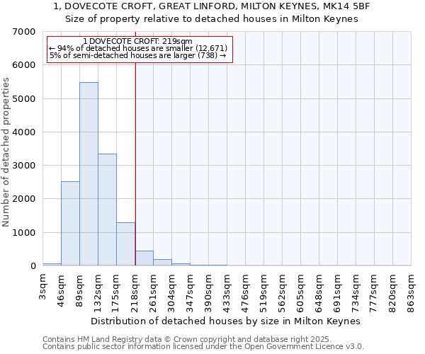 1, DOVECOTE CROFT, GREAT LINFORD, MILTON KEYNES, MK14 5BF: Size of property relative to detached houses houses in Milton Keynes