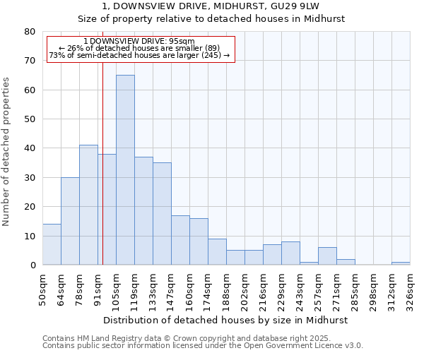 1, DOWNSVIEW DRIVE, MIDHURST, GU29 9LW: Size of property relative to detached houses houses in Midhurst