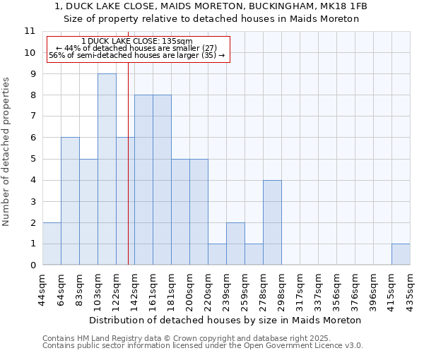 1, DUCK LAKE CLOSE, MAIDS MORETON, BUCKINGHAM, MK18 1FB: Size of property relative to detached houses houses in Maids Moreton