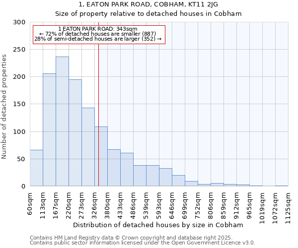 1, EATON PARK ROAD, COBHAM, KT11 2JG: Size of property relative to detached houses houses in Cobham