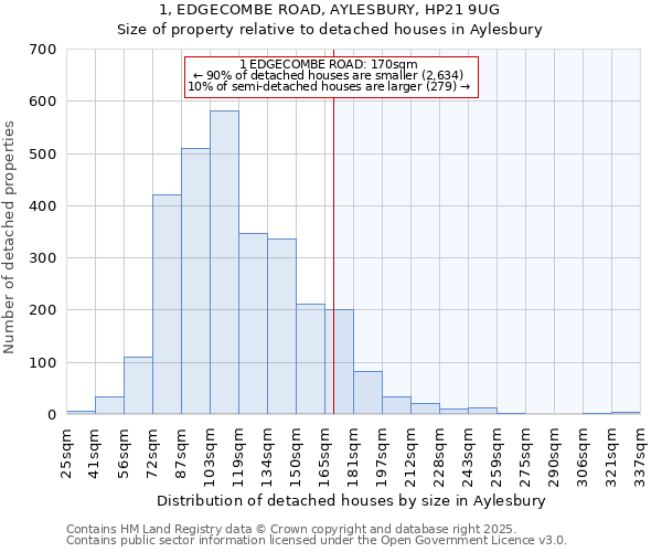 1, EDGECOMBE ROAD, AYLESBURY, HP21 9UG: Size of property relative to detached houses houses in Aylesbury