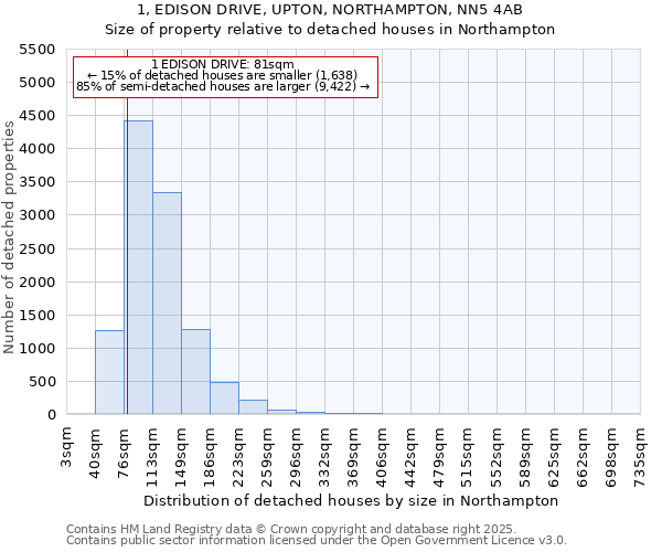 1, EDISON DRIVE, UPTON, NORTHAMPTON, NN5 4AB: Size of property relative to detached houses houses in Northampton