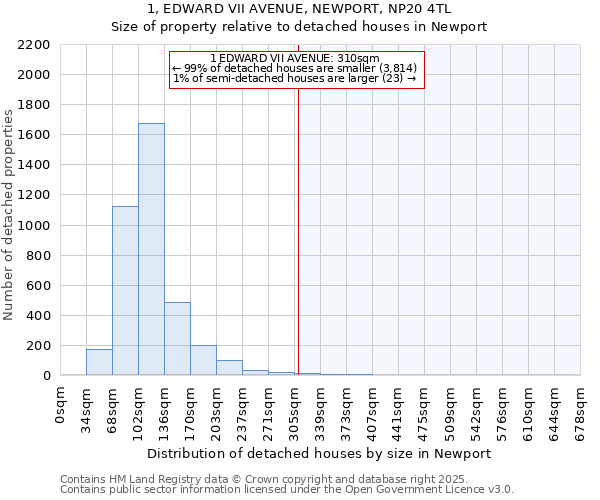 1, EDWARD VII AVENUE, NEWPORT, NP20 4TL: Size of property relative to detached houses houses in Newport