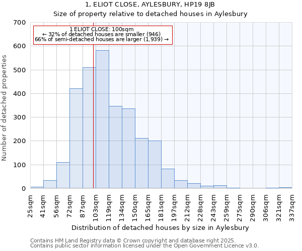 1, ELIOT CLOSE, AYLESBURY, HP19 8JB: Size of property relative to detached houses houses in Aylesbury