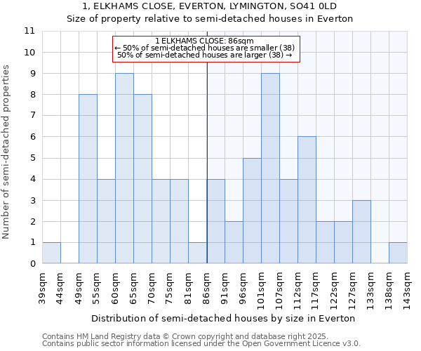 1, ELKHAMS CLOSE, EVERTON, LYMINGTON, SO41 0LD: Size of property relative to semi-detached houses houses in Everton