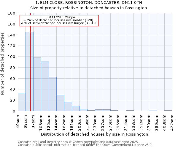 1, ELM CLOSE, ROSSINGTON, DONCASTER, DN11 0YH: Size of property relative to detached houses houses in Rossington