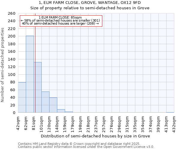 1, ELM FARM CLOSE, GROVE, WANTAGE, OX12 9FD: Size of property relative to semi-detached houses houses in Grove