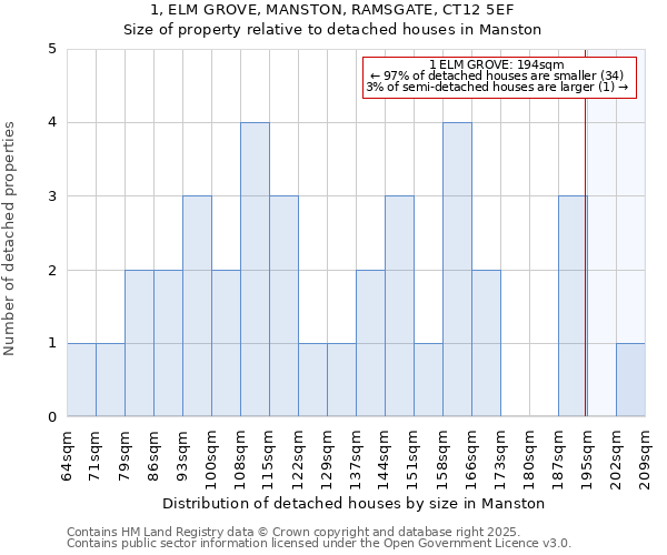 1, ELM GROVE, MANSTON, RAMSGATE, CT12 5EF: Size of property relative to detached houses houses in Manston