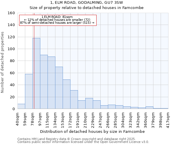 1, ELM ROAD, GODALMING, GU7 3SW: Size of property relative to detached houses houses in Farncombe