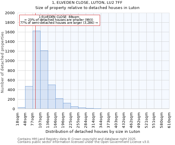 1, ELVEDEN CLOSE, LUTON, LU2 7FF: Size of property relative to detached houses houses in Luton