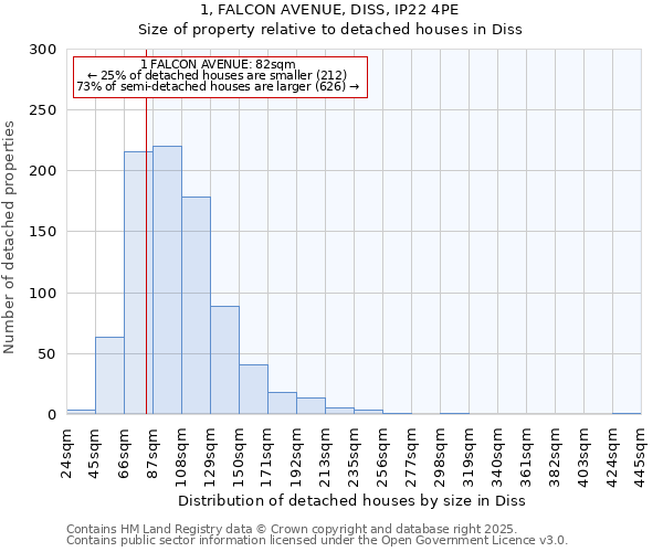 1, FALCON AVENUE, DISS, IP22 4PE: Size of property relative to detached houses houses in Diss